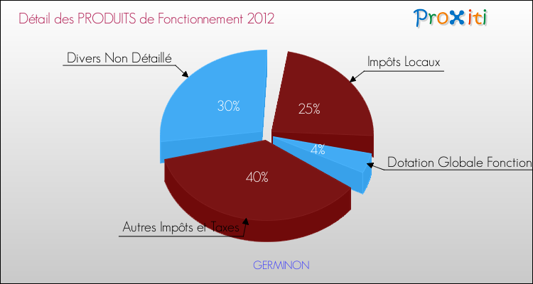 Décomposition du Budget de Fonctionnement 2012 de la commune de GERMINON Budget de Fonctionnement 2012 pour la commune de GERMINON