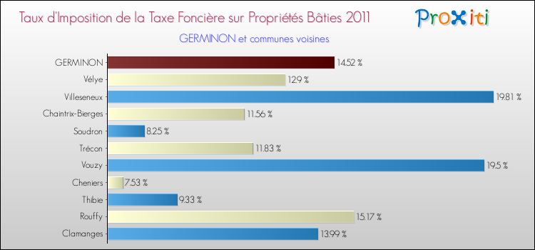 Taux d'imposition de la taxe foncière sur le bati 2011 pour GERMINON et les communes proches Comparaison des taux d'imposition de la taxe foncière sur le bati 2011 pour GERMINON et les communes voisines