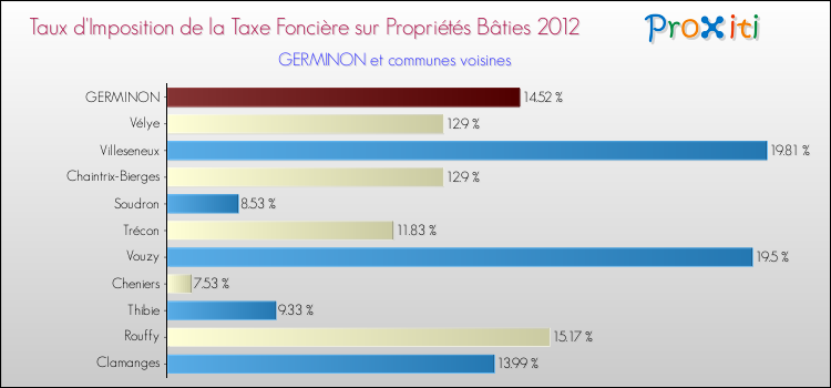 Taux d'imposition de la taxe foncière sur le bati 2012 pour GERMINON et les communes proches Comparaison des taux d'imposition de la taxe foncière sur le bati 2012 pour GERMINON et les communes voisines
