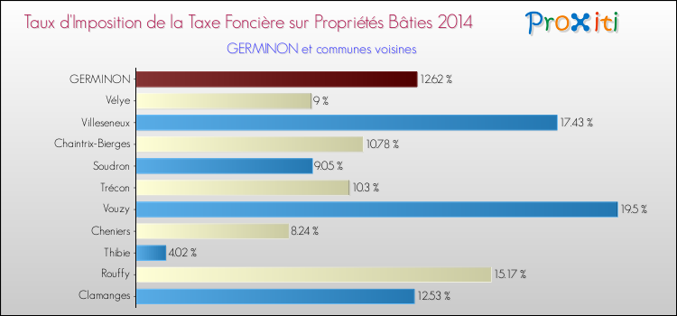 Taux d'imposition de la taxe foncière sur le bati 2014 pour GERMINON et les communes proches Comparaison des taux d'imposition de la taxe foncière sur le bati 2014 pour GERMINON et les communes voisines