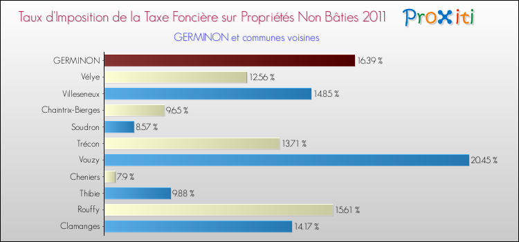 Taux d'imposition de la taxe foncière sur les immeubles et terrains non batis 2011 pour GERMINON et les communes proches Comparaison des taux d'imposition de la taxe foncière sur les immeubles et terrains non batis 2011 pour GERMINON et les communes voisines