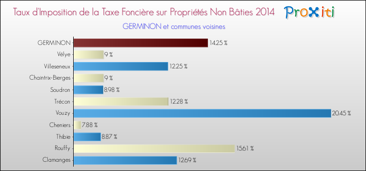 Taux d'imposition de la taxe foncière sur les immeubles et terrains non batis 2014 pour GERMINON et les communes proches Comparaison des taux d'imposition de la taxe foncière sur les immeubles et terrains non batis 2014 pour GERMINON et les communes voisines
