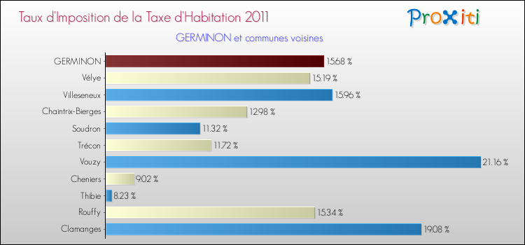 Taux d'imposition de la taxe d'habitation 2011 pour GERMINON et les communes proches Comparaison des taux d'imposition de la taxe d'habitation 2011 pour GERMINON et les communes voisines