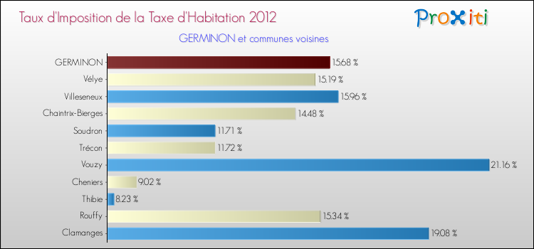 Taux d'imposition de la taxe d'habitation 2012 pour GERMINON et les communes proches Comparaison des taux d'imposition de la taxe d'habitation 2012 pour GERMINON et les communes voisines