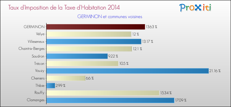 Taux d'imposition de la taxe d'habitation 2014 pour GERMINON et les communes proches Comparaison des taux d'imposition de la taxe d'habitation 2014 pour GERMINON et les communes voisines