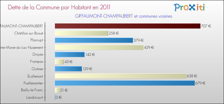 Dette par habitant de la commune en 2011 pour GIFFAUMONT-CHAMPAUBERT et les communes proches Comparaison de la dette par habitant de la commune en 2011 pour GIFFAUMONT-CHAMPAUBERT et les communes voisines