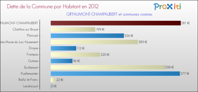 Dette par habitant de la commune en 2012 pour GIFFAUMONT-CHAMPAUBERT et les communes proches Comparaison de la dette par habitant de la commune en 2012 pour GIFFAUMONT-CHAMPAUBERT et les communes voisines