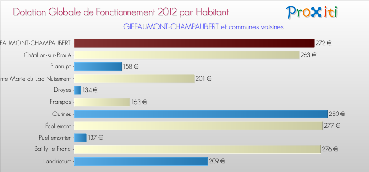 Montant des dotations globales de fonctionnement DGF par Habitant pour GIFFAUMONT-CHAMPAUBERT et les communes proches Comparaison des des dotations globales de fonctionnement DGF par habitant pour GIFFAUMONT-CHAMPAUBERT et les communes voisines