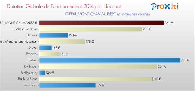 Montant des dotations globales de fonctionnement DGF par Habitant pour GIFFAUMONT-CHAMPAUBERT et les communes proches en 2014. Comparaison des des dotations globales de fonctionnement DGF par habitant pour GIFFAUMONT-CHAMPAUBERT et les communes voisines en 2014.