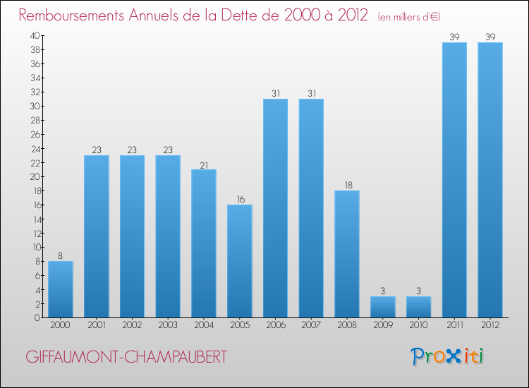 Evolution de l'annuité de la dette pour la commune de GIFFAUMONT-CHAMPAUBERT de 2000 à 2012 Annuités de la dette pour GIFFAUMONT-CHAMPAUBERT de 2000 à 2012