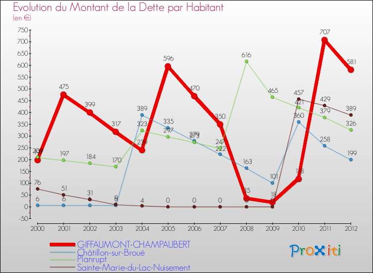 Evolution de la dette par habitant pour la commune de GIFFAUMONT-CHAMPAUBERT et les communes proches de 2000 à 2012 Comparaison de la dette par habitant pour GIFFAUMONT-CHAMPAUBERT et les communes voisines de 2000 à 2012