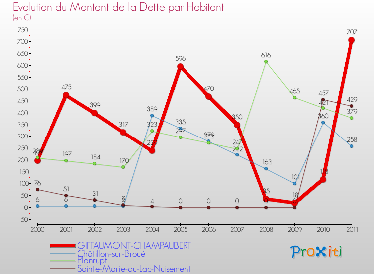 Evolution de la dette par habitant pour la commune de GIFFAUMONT-CHAMPAUBERT et les communes proches Comparaison de la dette par habitant pour GIFFAUMONT-CHAMPAUBERT et les communes voisines