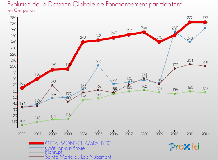 Evolution et montant de la dotation globale de fonctionnement par Habitant pour GIFFAUMONT-CHAMPAUBERT et les communes proches Comparaison des dotations globales de fonctionnement par habitant pour GIFFAUMONT-CHAMPAUBERT et les communes voisines