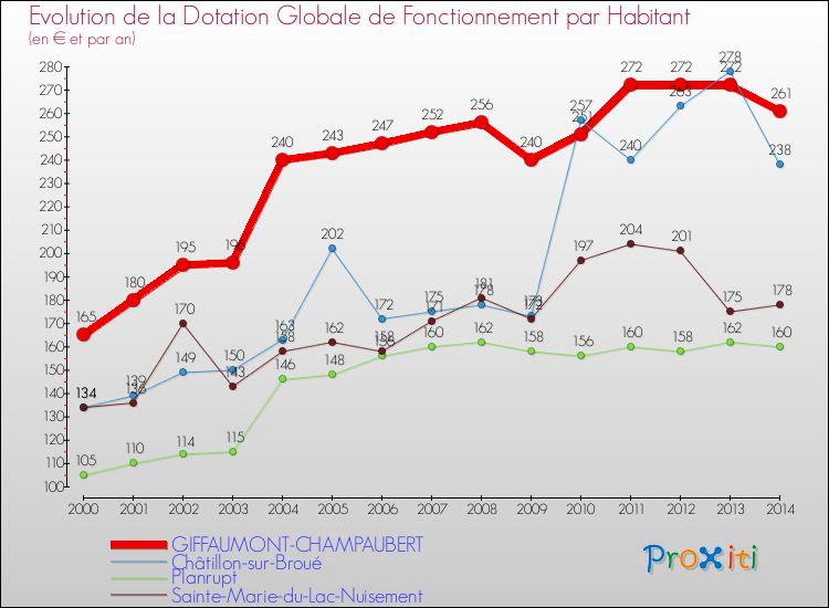 Evolution et montant de la dotation globale de fonctionnement par Habitant pour GIFFAUMONT-CHAMPAUBERT et les communes proches de 2000 à 2014. Comparaison des dotations globales de fonctionnement par habitant pour GIFFAUMONT-CHAMPAUBERT et les communes voisines de 2000 à 2014.