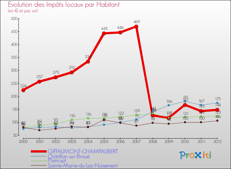 Evolution et montant des impôts locaux par Habitant pour GIFFAUMONT-CHAMPAUBERT et les communes proches Comparaison des impôts locaux par habitant pour GIFFAUMONT-CHAMPAUBERT et les communes voisines