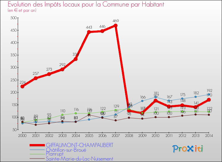 Evolution et montant des impôts locaux par Habitant pour GIFFAUMONT-CHAMPAUBERT et les communes proches de 2000 à 2014 Comparaison des impôts locaux par habitant pour GIFFAUMONT-CHAMPAUBERT et les communes voisines de 2000 à 2014