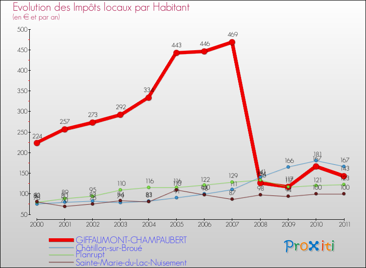 Evolution et montant des impôts locaux par Habitant pour GIFFAUMONT-CHAMPAUBERT et les communes proches Comparaison des impôts locaux par habitant pour GIFFAUMONT-CHAMPAUBERT et les communes voisines