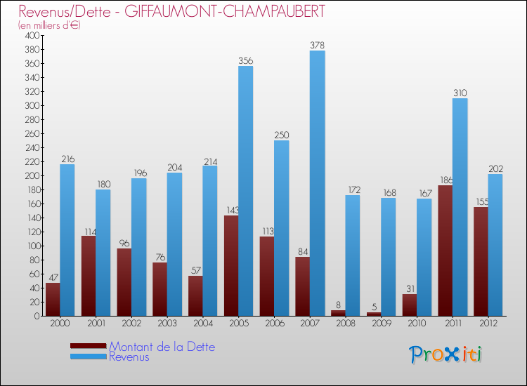 Evolution comparée de la dette et des revenus pour la commune de GIFFAUMONT-CHAMPAUBERT de 2000 à 2012 Comparaison de la dette et des revenus pour GIFFAUMONT-CHAMPAUBERT de 2000 à 2012