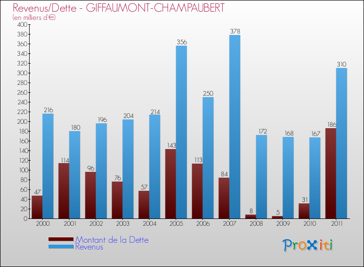 Evolution comparée de la dette et des revenus pour la commune de GIFFAUMONT-CHAMPAUBERT de 2000 à 2011 Comparaison de la dette et des revenus pour GIFFAUMONT-CHAMPAUBERT de 2000 à 2011
