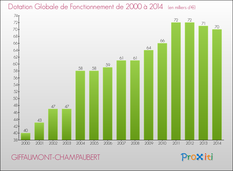 Evolution du montant de la Dotation Globale de Fonctionnement pour la commune de GIFFAUMONT-CHAMPAUBERT de 2000 à 2014 Evolution du montant de la Dotation Globale de Fonctionnement pour GIFFAUMONT-CHAMPAUBERT de 2000 à 2014