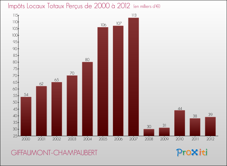 Evolution des Impôts Locaux pour la commune de GIFFAUMONT-CHAMPAUBERT de 2000 à 2012 Evolution des Impôts Locaux pour GIFFAUMONT-CHAMPAUBERT de 2000 à 2012