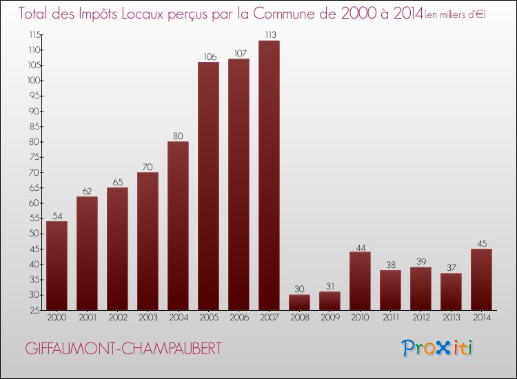 Evolution des Impôts Locaux pour la commune de GIFFAUMONT-CHAMPAUBERT de 2000 à 2014 Evolution des Impôts Locaux pour GIFFAUMONT-CHAMPAUBERT de 2000 à 2014