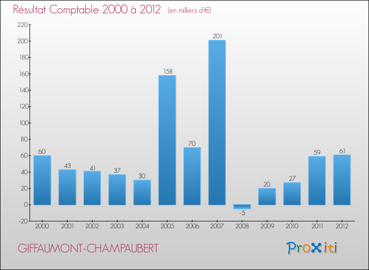 Evolution du résultat comptable pour la commune de GIFFAUMONT-CHAMPAUBERT de 2000 à 2012 Evolution du résultat comptable pour GIFFAUMONT-CHAMPAUBERT de 2000 à 2012