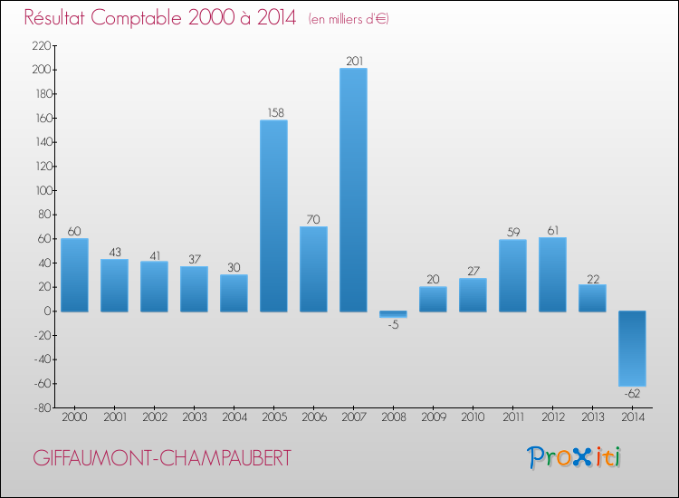 Evolution du résultat comptable pour la commune de GIFFAUMONT-CHAMPAUBERT de 2000 à 2014 Evolution du résultat comptable pour GIFFAUMONT-CHAMPAUBERT de 2000 à 2014