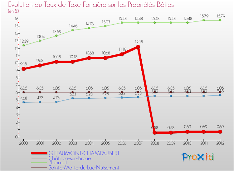 Evolution du taux de la taxe foncière sur le bati pour GIFFAUMONT-CHAMPAUBERT et les communes proches de 2000 à 2012 Comparaison des taux de taxe foncière sur le bati pour GIFFAUMONT-CHAMPAUBERT et les communes voisines de 2000 à 2012