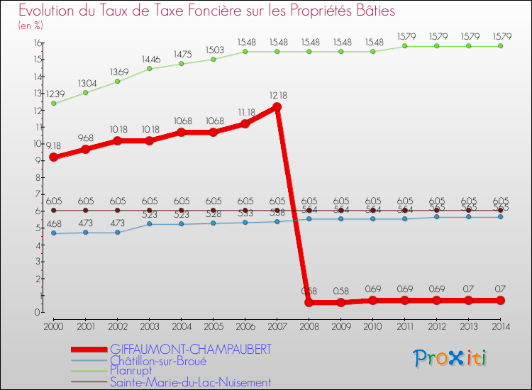 Evolution du taux de la taxe foncière sur le bati pour GIFFAUMONT-CHAMPAUBERT et les communes proches de 2000 à 2014 Comparaison des taux de taxe foncière sur le bati pour GIFFAUMONT-CHAMPAUBERT et les communes voisines de 2000 à 2014