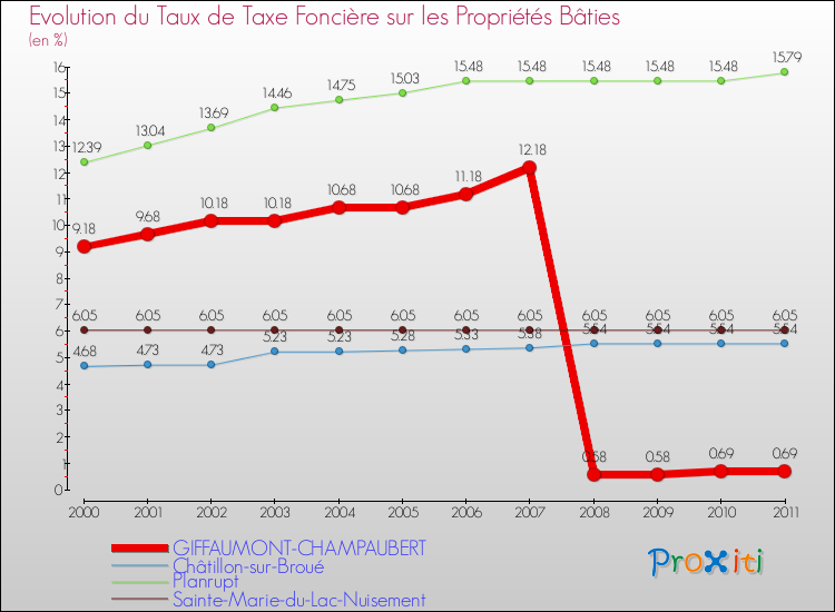 Evolution du taux de la taxe foncière sur le bati pour GIFFAUMONT-CHAMPAUBERT et les communes proches Comparaison des taux de taxe foncière sur le bati pour GIFFAUMONT-CHAMPAUBERT et les communes voisines