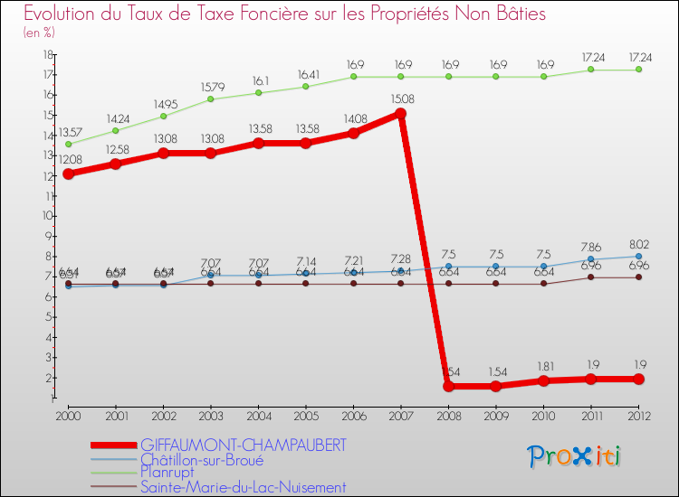 Evolution du taux de la taxe foncière sur les immeubles et terrains non batis pour GIFFAUMONT-CHAMPAUBERT et les communes proches de 2000 à 2012 Comparaison des taux de la taxe foncière sur les immeubles et terrains non batis pour GIFFAUMONT-CHAMPAUBERT et les communes voisines de 2000 à 2012