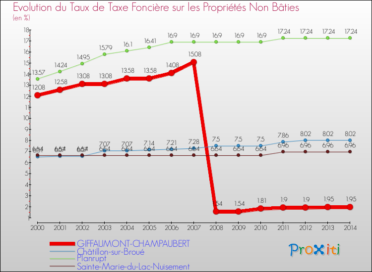 Evolution du taux de la taxe foncière sur les immeubles et terrains non batis pour GIFFAUMONT-CHAMPAUBERT et les communes proches de 2000 à 2014 Comparaison des taux de la taxe foncière sur les immeubles et terrains non batis pour GIFFAUMONT-CHAMPAUBERT et les communes voisines de 2000 à 2014