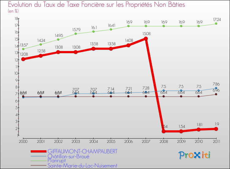 Evolution du taux de la taxe foncière sur les immeubles et terrains non batis pour GIFFAUMONT-CHAMPAUBERT et les communes proches Comparaison des taux de la taxe foncière sur les immeubles et terrains non batis pour GIFFAUMONT-CHAMPAUBERT et les communes voisines