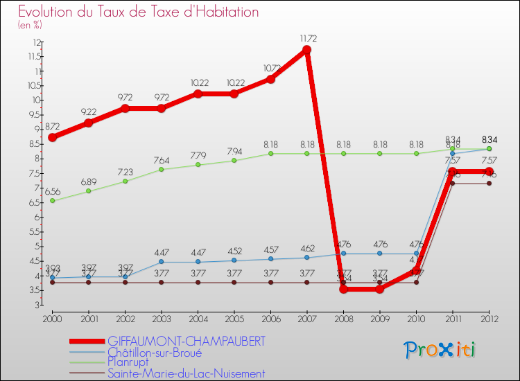 Evolution du taux de la taxe d'habitation pour GIFFAUMONT-CHAMPAUBERT et les communes proches Comparaison des taux de la taxe d'habitation pour GIFFAUMONT-CHAMPAUBERT et les communes voisines
