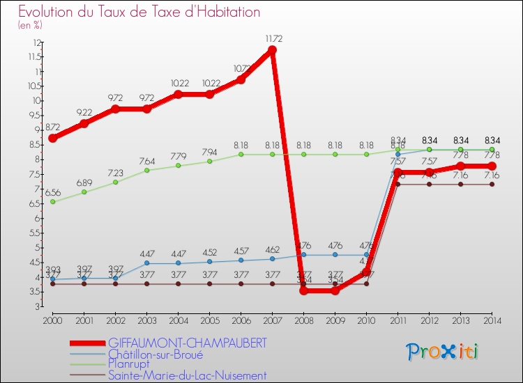 Evolution du taux de la taxe d'habitation pour GIFFAUMONT-CHAMPAUBERT et les communes proches de 2000 à 2014 Comparaison des taux de la taxe d'habitation pour GIFFAUMONT-CHAMPAUBERT et les communes voisines de 2000 à 2014