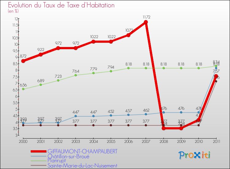Evolution du taux de la taxe d'habitation pour GIFFAUMONT-CHAMPAUBERT et les communes proches Comparaison des taux de la taxe d'habitation pour GIFFAUMONT-CHAMPAUBERT et les communes voisines