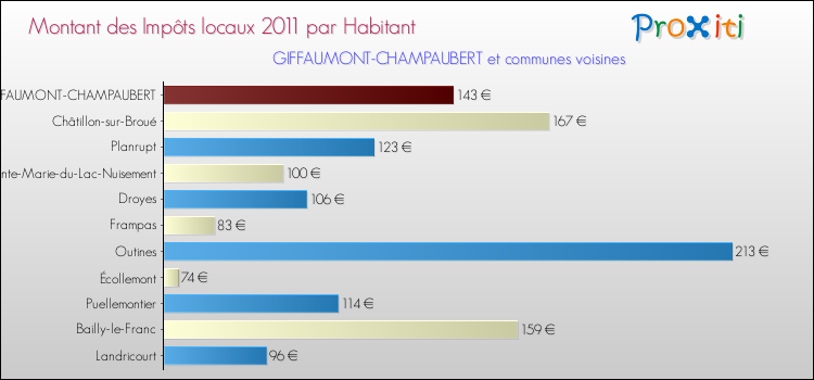 Montant des impôts locaux par Habitant pour GIFFAUMONT-CHAMPAUBERT et les communes proches Comparaison des impôts locaux par habitant pour GIFFAUMONT-CHAMPAUBERT et les communes voisines