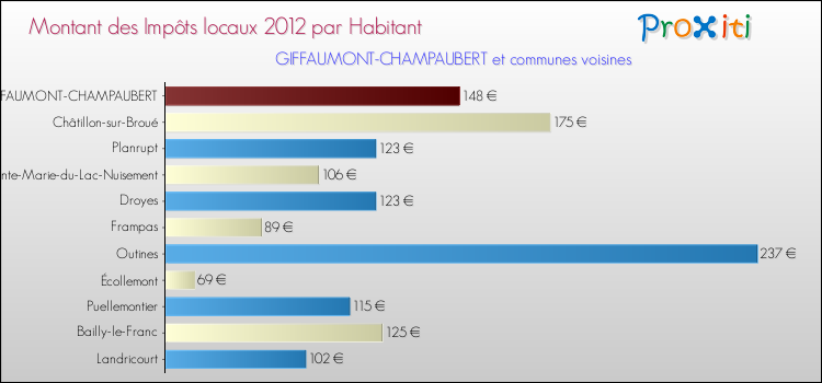 Montant des impôts locaux par Habitant pour GIFFAUMONT-CHAMPAUBERT et les communes proches Comparaison des impôts locaux par habitant pour GIFFAUMONT-CHAMPAUBERT et les communes voisines
