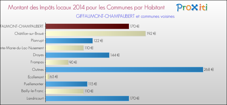 Montant des impôts locaux par Habitant pour GIFFAUMONT-CHAMPAUBERT et les communes proches en 2014 Comparaison des impôts locaux par habitant pour GIFFAUMONT-CHAMPAUBERT et les communes voisines en 2014