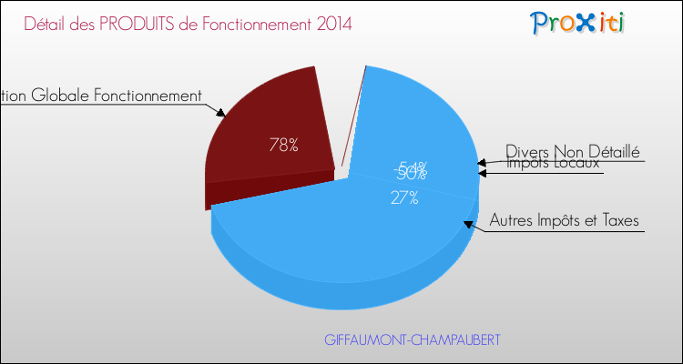 Décomposition du Budget de Fonctionnement 2014 de la commune de GIFFAUMONT-CHAMPAUBERT Budget de Fonctionnement 2014 pour la commune de GIFFAUMONT-CHAMPAUBERT