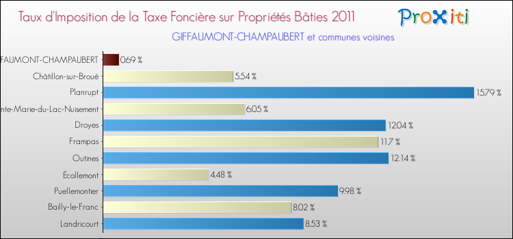Taux d'imposition de la taxe foncière sur le bati 2011 pour GIFFAUMONT-CHAMPAUBERT et les communes proches Comparaison des taux d'imposition de la taxe foncière sur le bati 2011 pour GIFFAUMONT-CHAMPAUBERT et les communes voisines