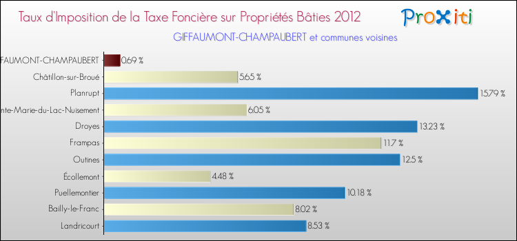 Taux d'imposition de la taxe foncière sur le bati 2012 pour GIFFAUMONT-CHAMPAUBERT et les communes proches Comparaison des taux d'imposition de la taxe foncière sur le bati 2012 pour GIFFAUMONT-CHAMPAUBERT et les communes voisines