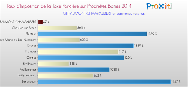 Taux d'imposition de la taxe foncière sur le bati 2014 pour GIFFAUMONT-CHAMPAUBERT et les communes proches Comparaison des taux d'imposition de la taxe foncière sur le bati 2014 pour GIFFAUMONT-CHAMPAUBERT et les communes voisines