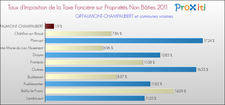 Taux d'imposition de la taxe foncière sur les immeubles et terrains non batis 2011 pour GIFFAUMONT-CHAMPAUBERT et les communes proches Comparaison des taux d'imposition de la taxe foncière sur les immeubles et terrains non batis 2011 pour GIFFAUMONT-CHAMPAUBERT et les communes voisines