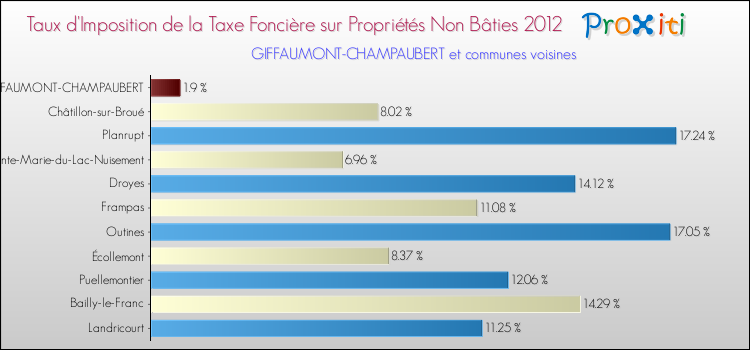 Taux d'imposition de la taxe foncière sur les immeubles et terrains non batis 2012 pour GIFFAUMONT-CHAMPAUBERT et les communes proches Comparaison des taux d'imposition de la taxe foncière sur les immeubles et terrains non batis 2012 pour GIFFAUMONT-CHAMPAUBERT et les communes voisines