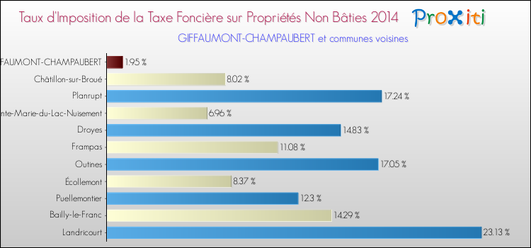 Taux d'imposition de la taxe foncière sur les immeubles et terrains non batis 2014 pour GIFFAUMONT-CHAMPAUBERT et les communes proches Comparaison des taux d'imposition de la taxe foncière sur les immeubles et terrains non batis 2014 pour GIFFAUMONT-CHAMPAUBERT et les communes voisines