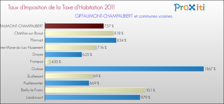 Taux d'imposition de la taxe d'habitation 2011 pour GIFFAUMONT-CHAMPAUBERT et les communes proches Comparaison des taux d'imposition de la taxe d'habitation 2011 pour GIFFAUMONT-CHAMPAUBERT et les communes voisines