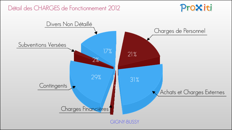 Décomposition des Charges de Fonctionnement 2012 de la commune de GIGNY-BUSSY Charges de Fonctionnement 2012 pour la commune de GIGNY-BUSSY