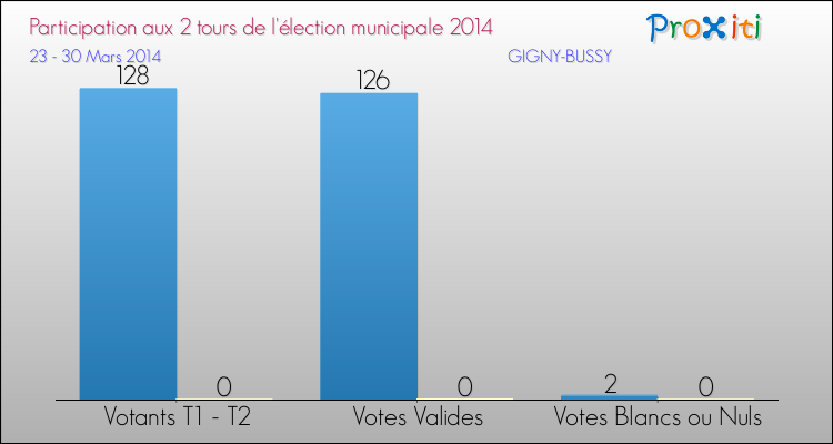 Participation comparée des 2 tours des Elections Municipales 2014 de la commune de GIGNY-BUSSY Elections Municipales 2014 - Participation comparée des 2 tours pour la commune de GIGNY-BUSSY